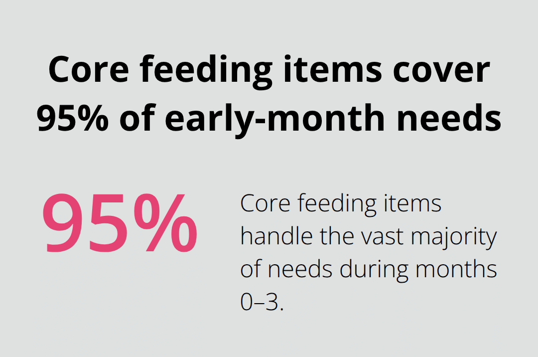 Visual showing that core feeding items handle 95% of what most NZ parents need in the first months - Newborn essentials NZ online
