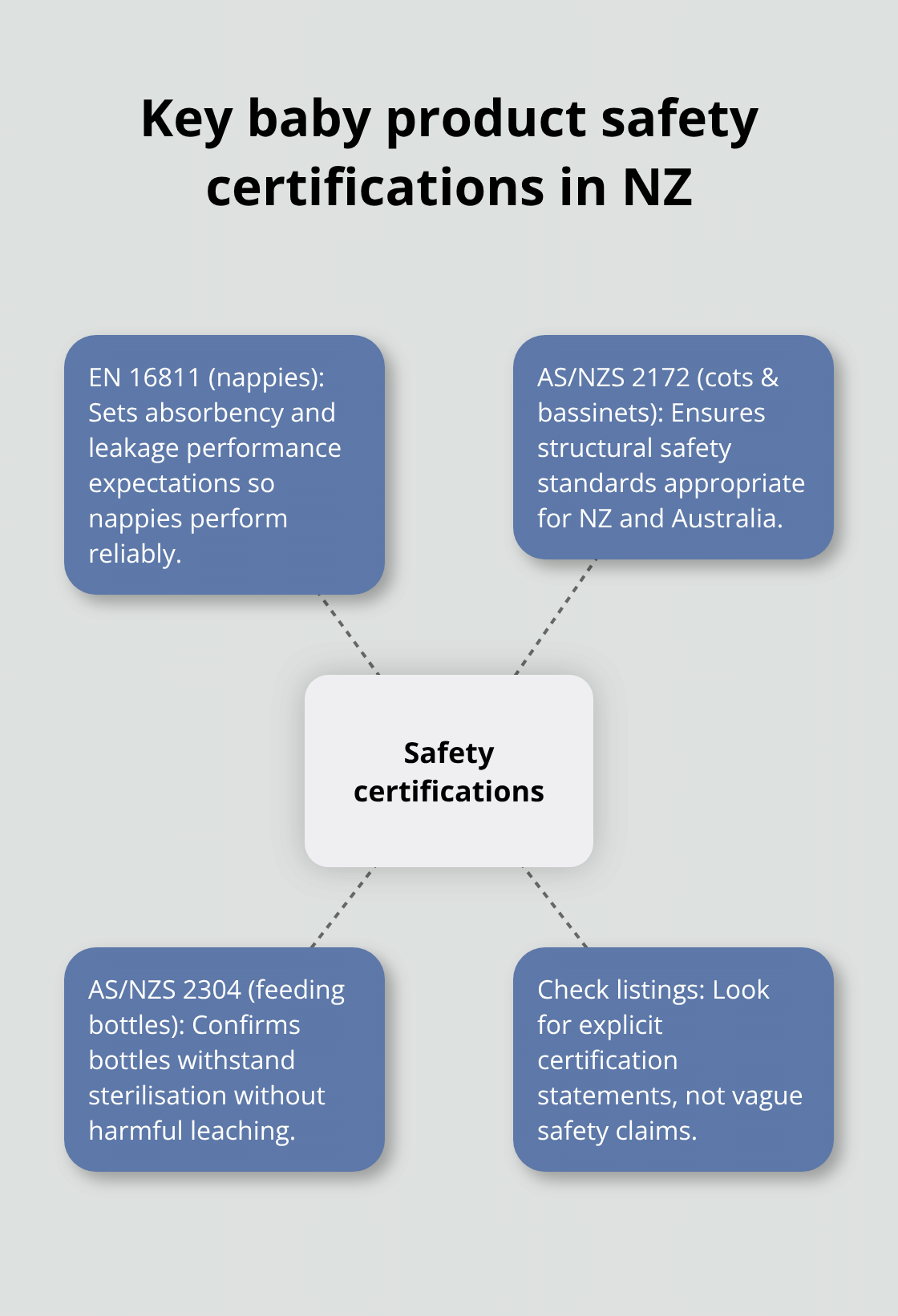 Hub-and-spoke diagram outlining essential baby product safety certifications for New Zealand parents