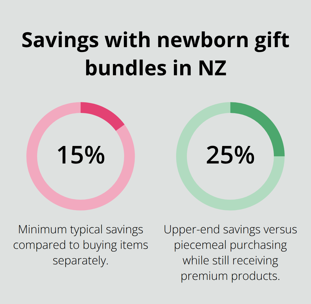 Percentage savings range for newborn gift bundles in New Zealand