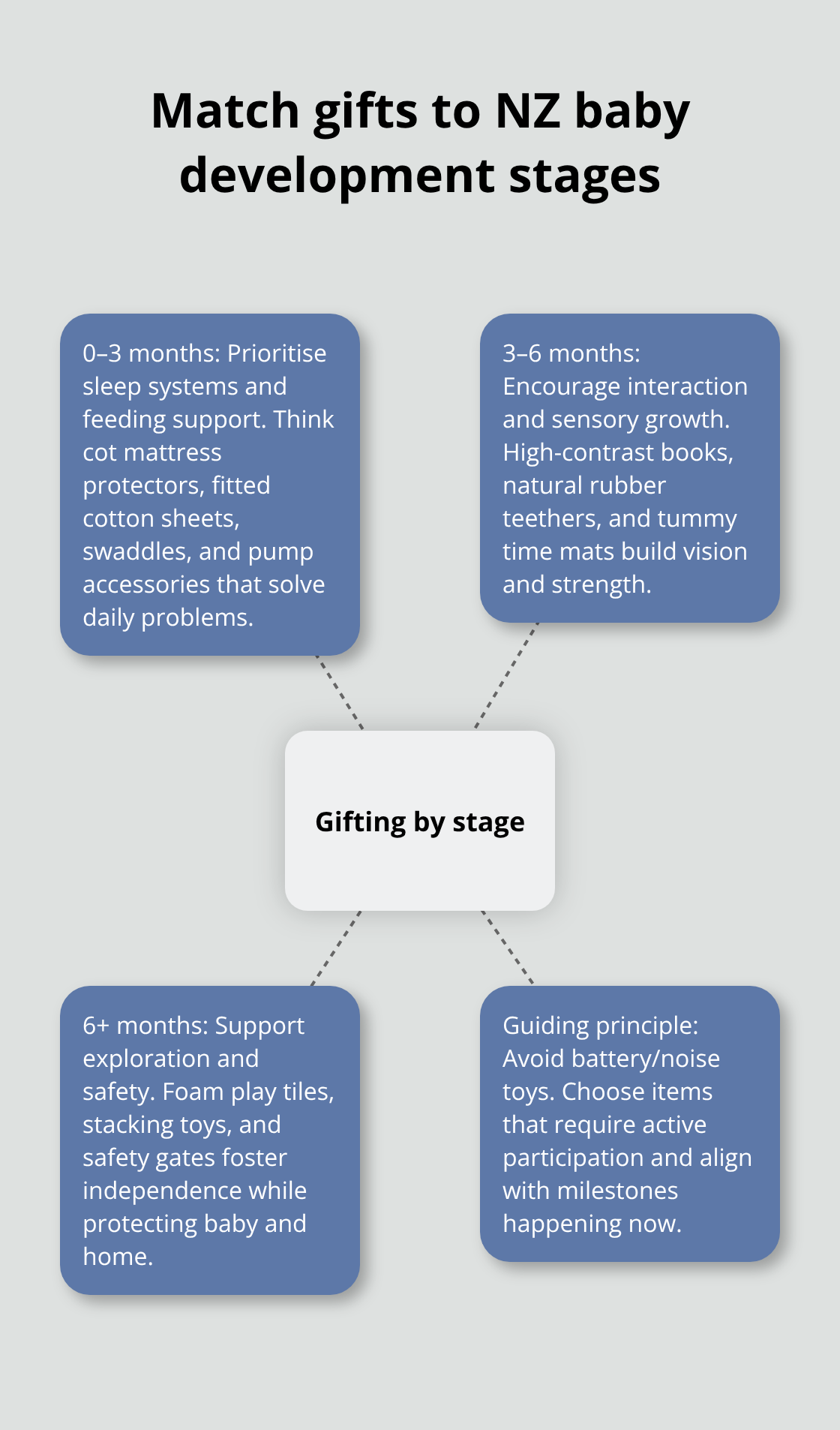 Hub-and-spoke diagram mapping newborn gift ideas to three stages and a guiding principle. - Newborn gift ideas NZ