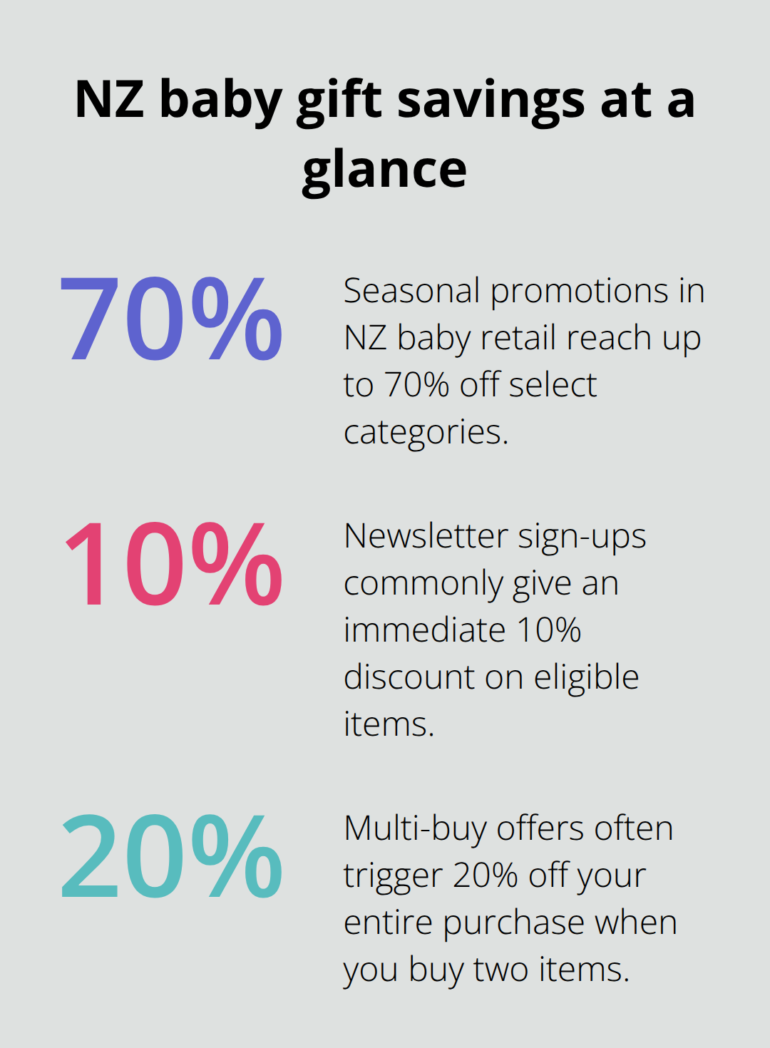 Infographic showing 70% sale discounts, 10% mailing list discount, and 20% multi-buy savings for NZ newborn gifts.