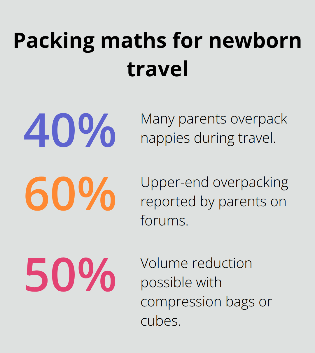 Percentages on overpacking and space savings - Newborn travel gear NZ