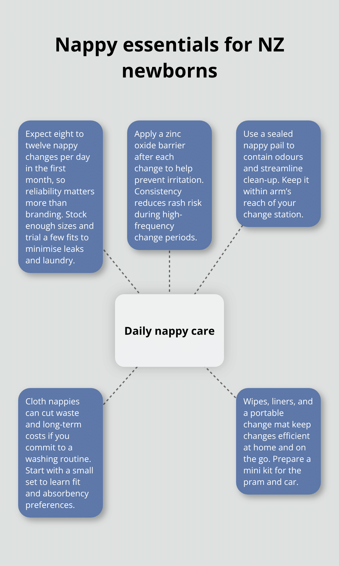Diagram showing daily nappy care essentials for newborns in New Zealand.